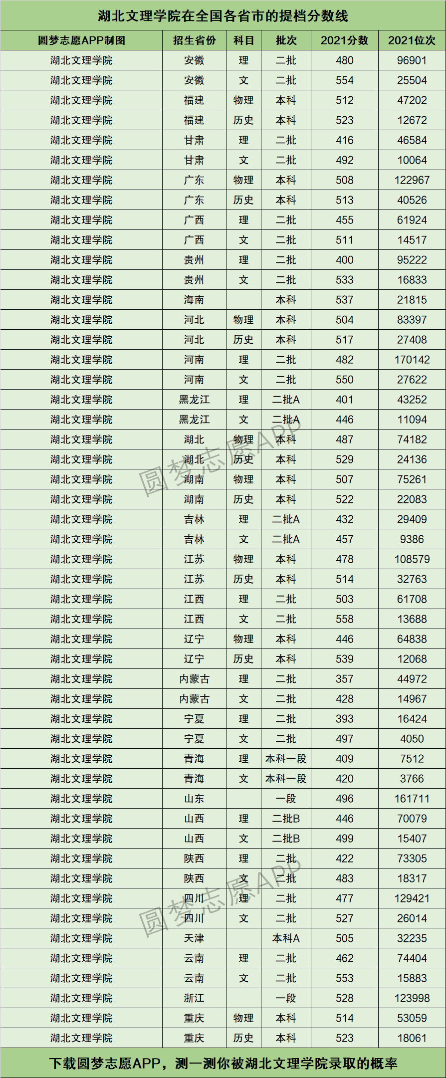 湖北文理学院理工学院专科分数线