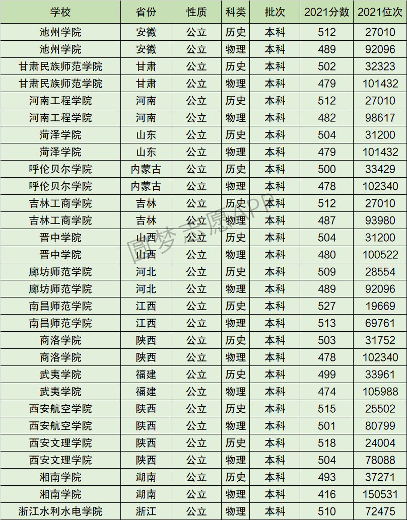 湘南学院全国排名