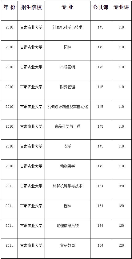 甘肃农业大学排名