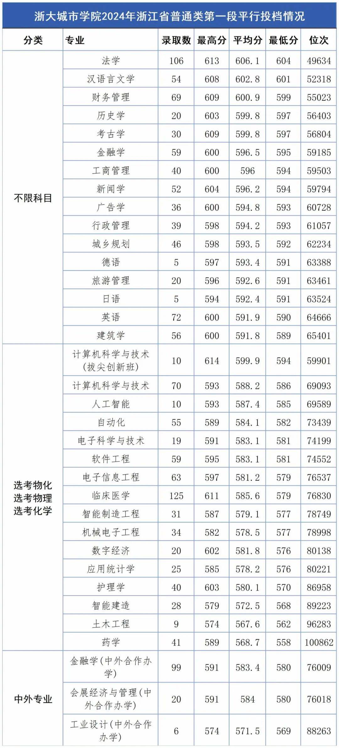 浙大城市学院2024录取分数线