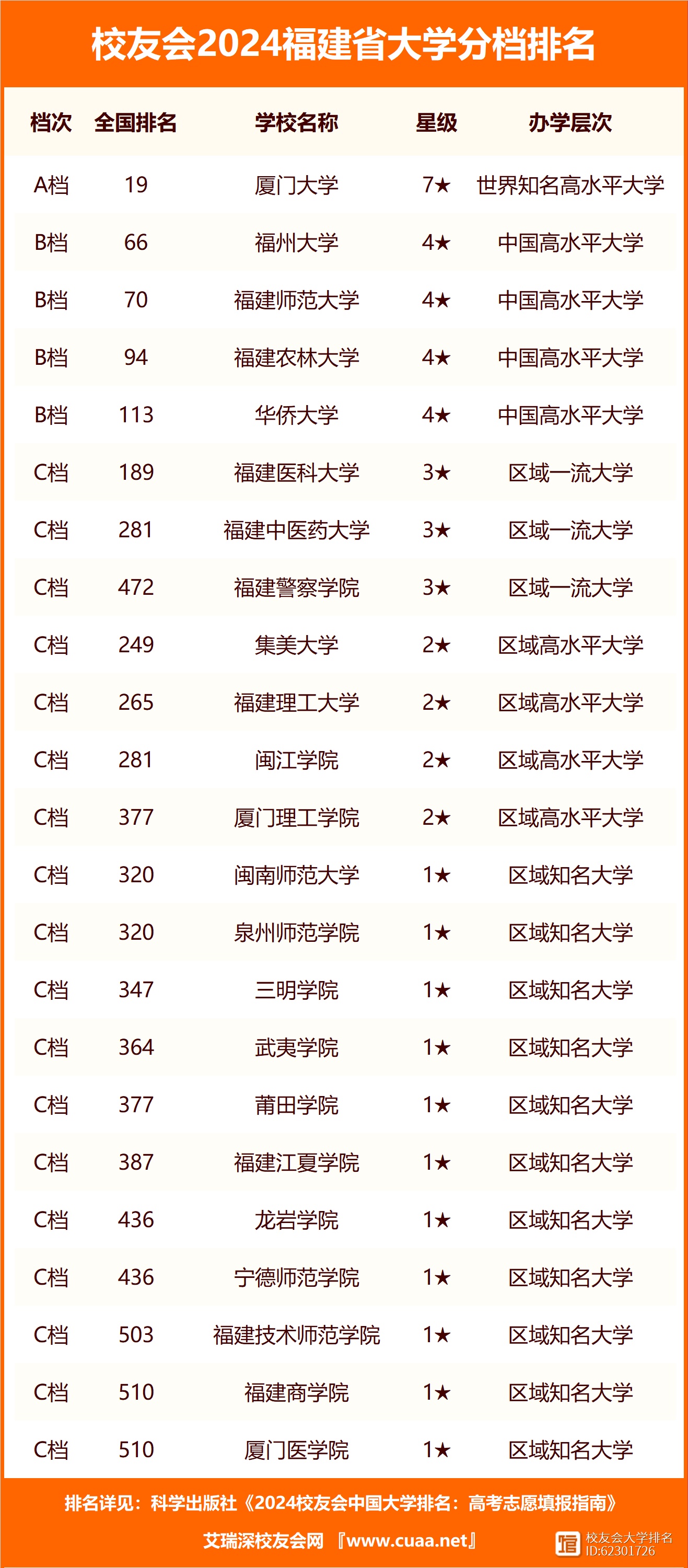 福州大专学校前十名排行榜