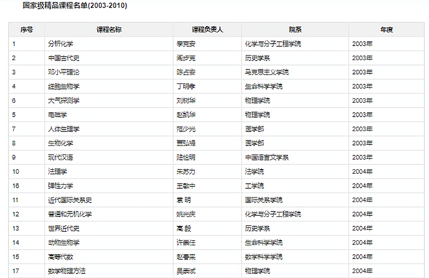 北京大学王牌专业