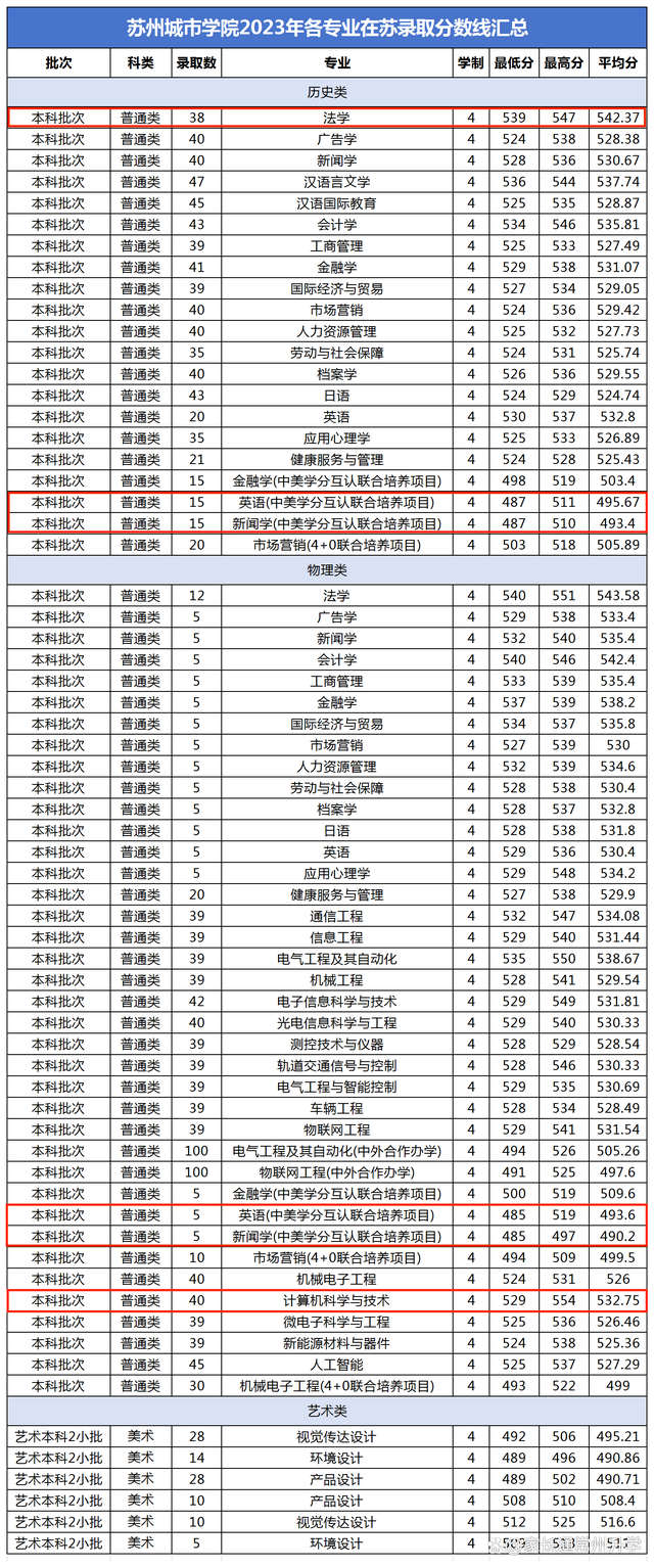 苏州城市学院全国排名