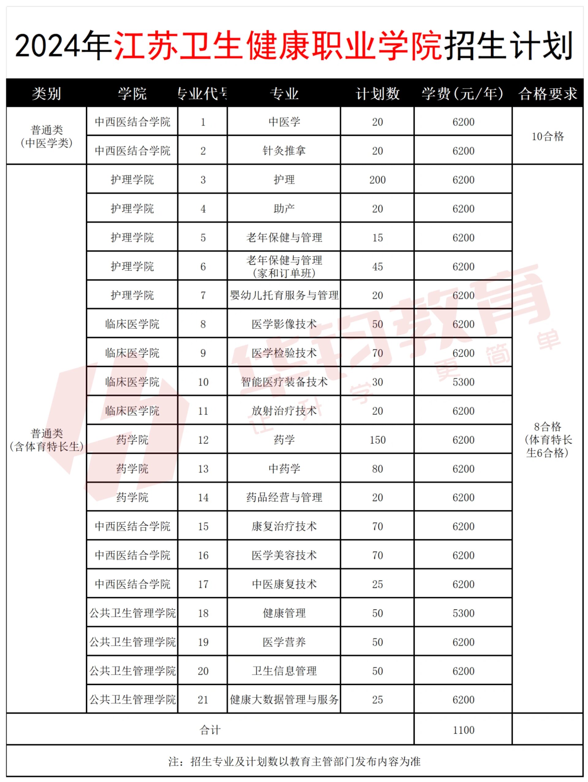 无锡卫校2024招生要求