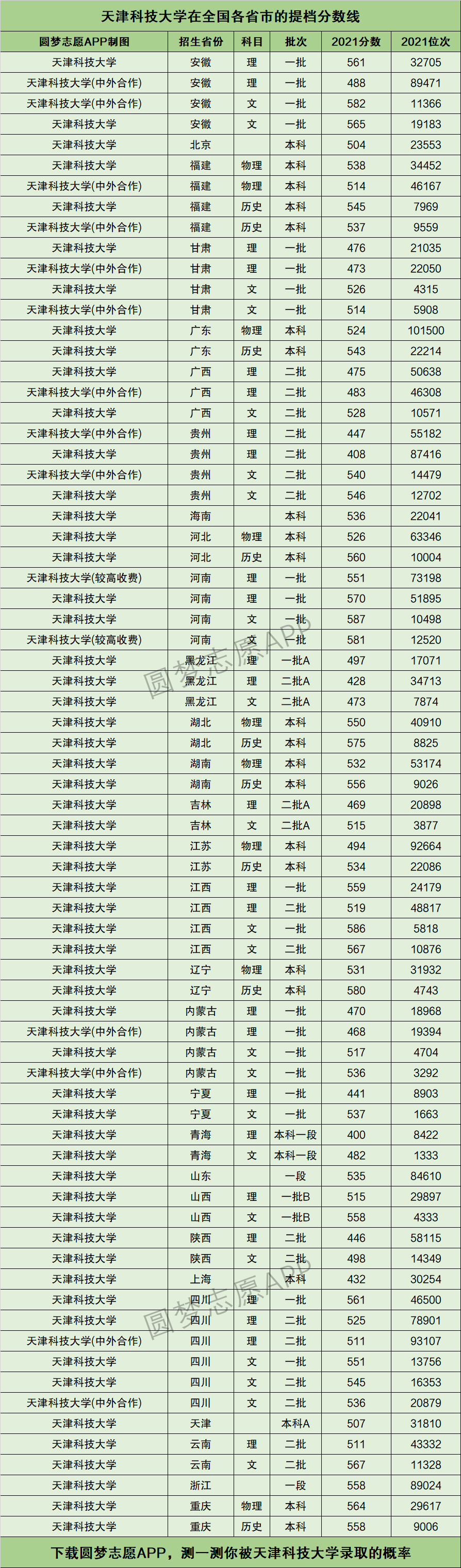 天津科技大学全国排名