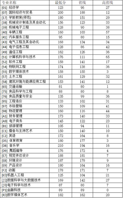 郑州科技学院专科分数线是多少