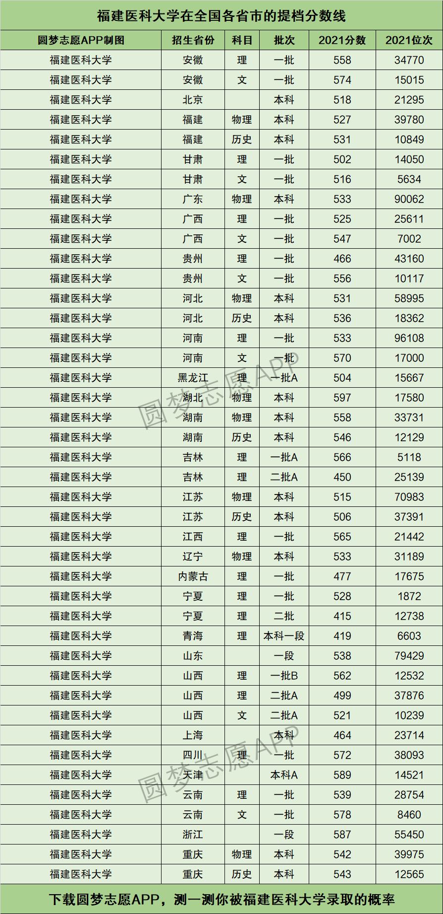 福建医科大学录取分数线