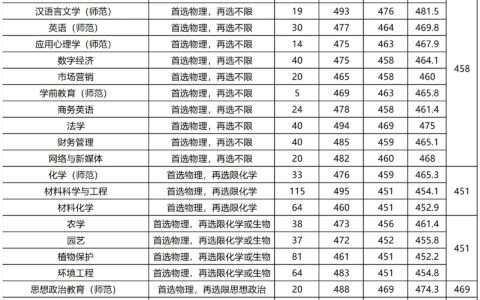 湖南人文科技学院分数线