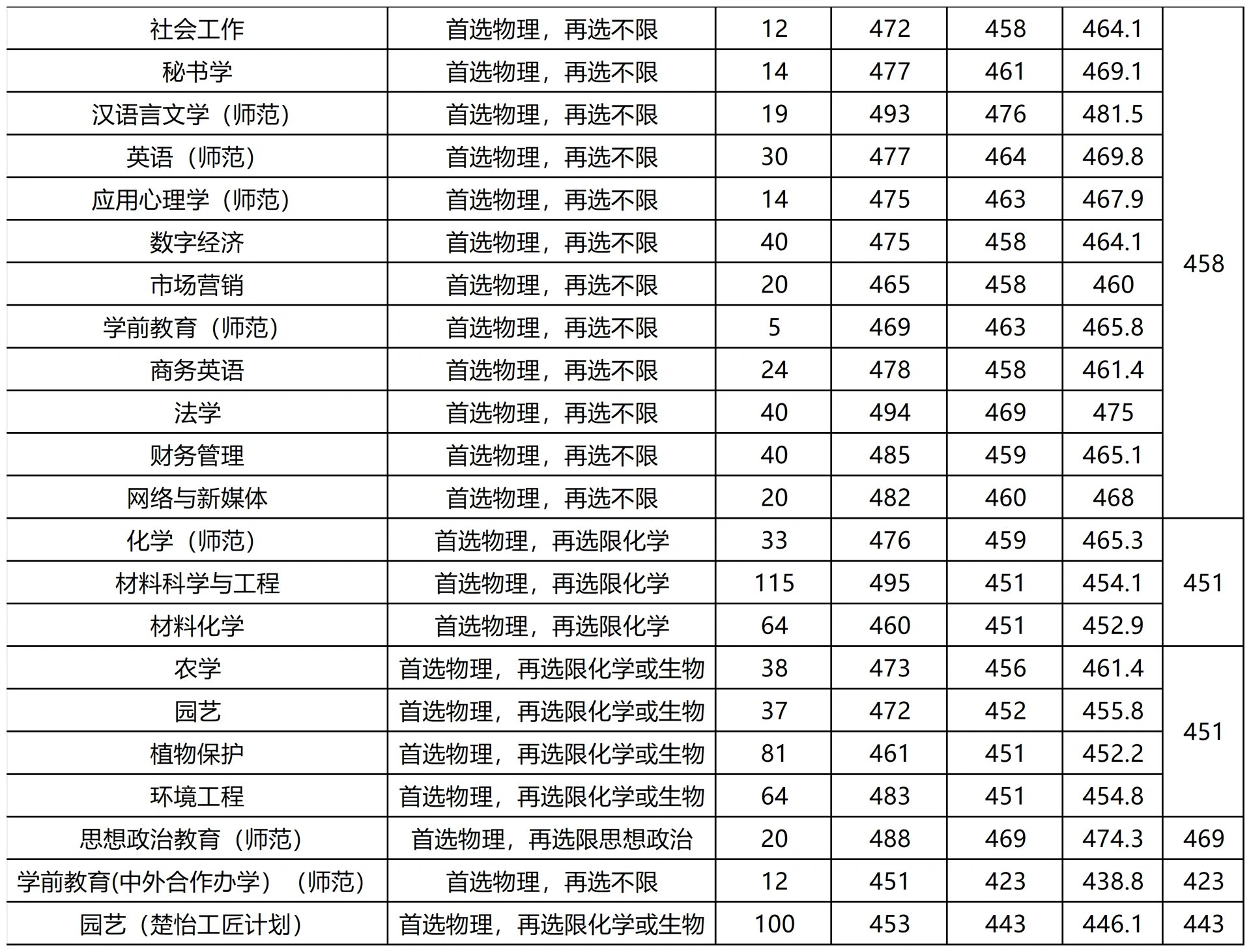 湖南人文科技学院分数线