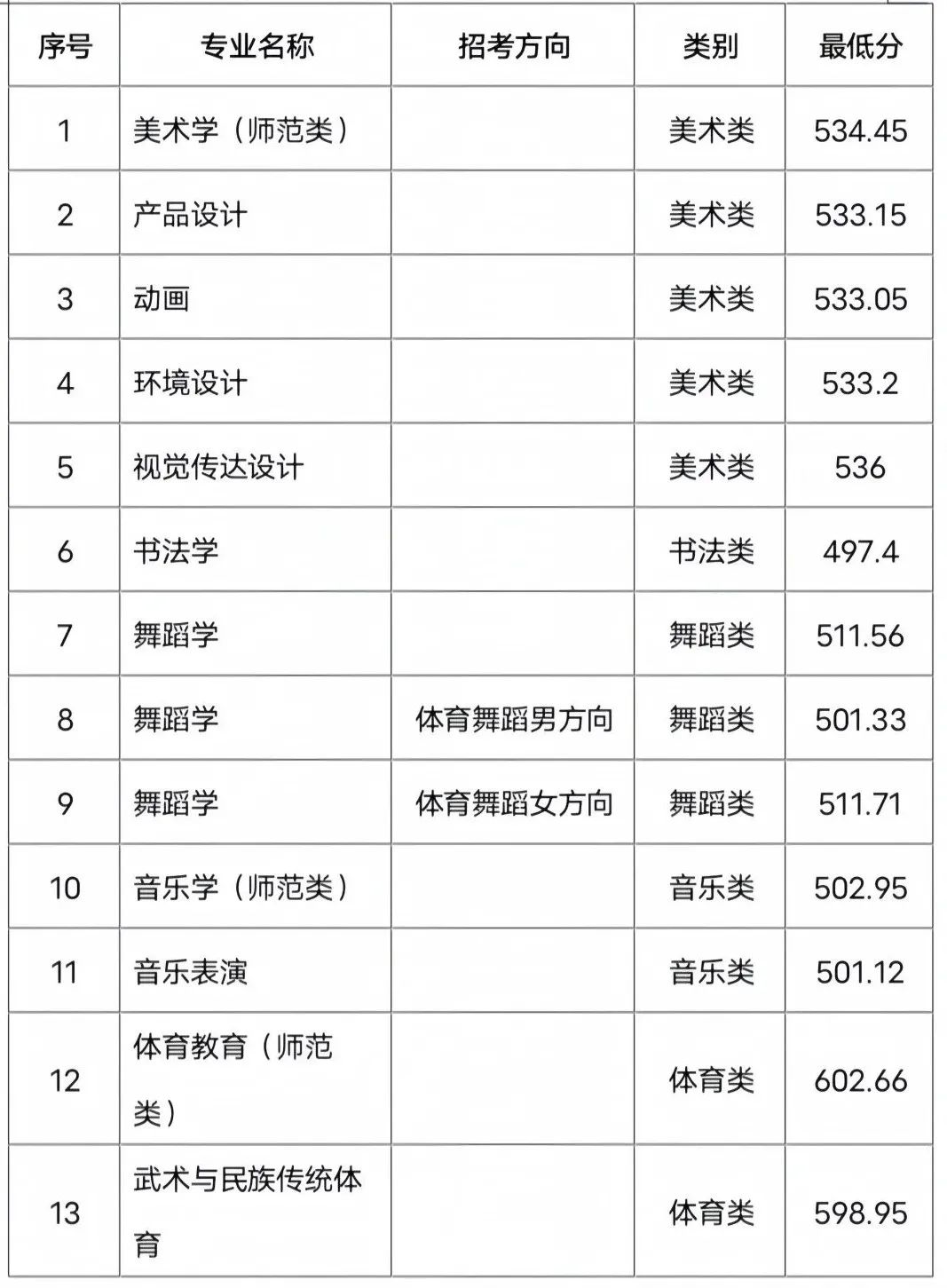 菏泽学院专科录取分数线