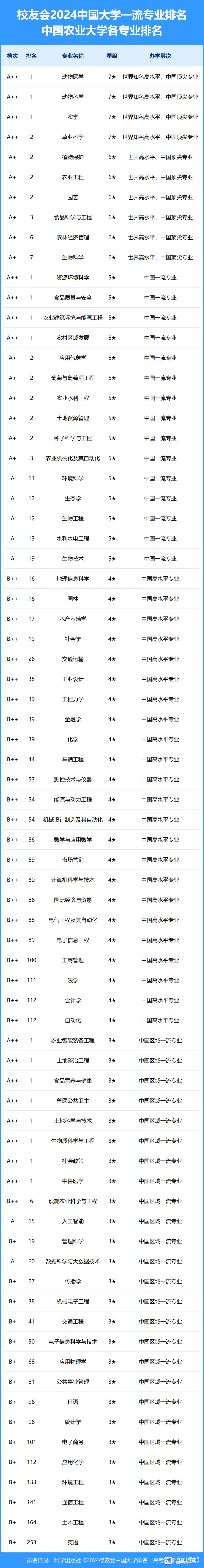 中国农业大学最牛的专业