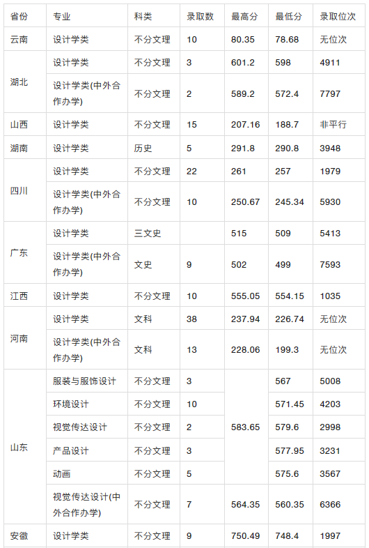 重庆工商大学美术专业录取分数线