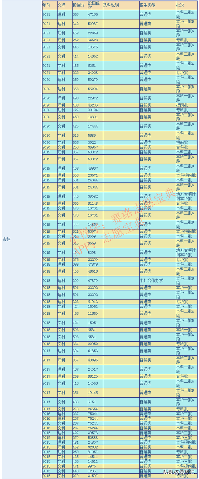 北华大学是几本