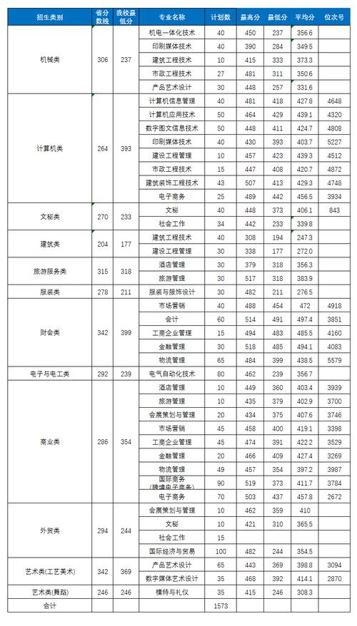 义乌工商职业技术学院录取线