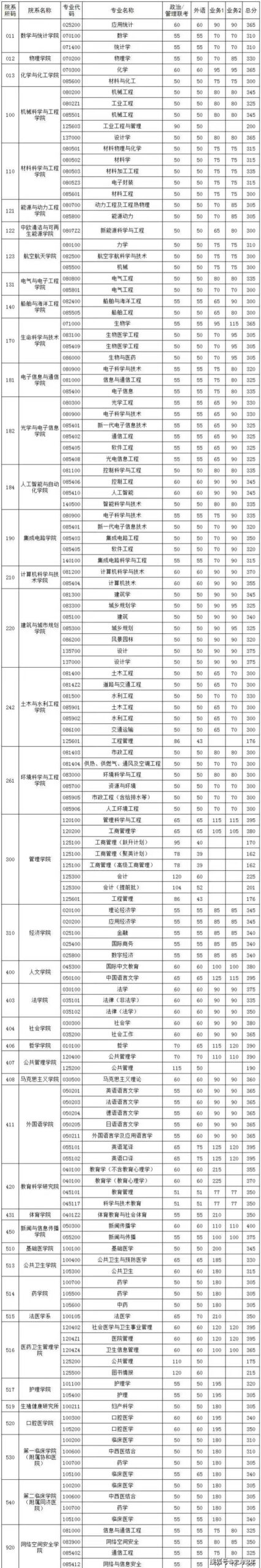 华中科技大学广东录取分数线2024