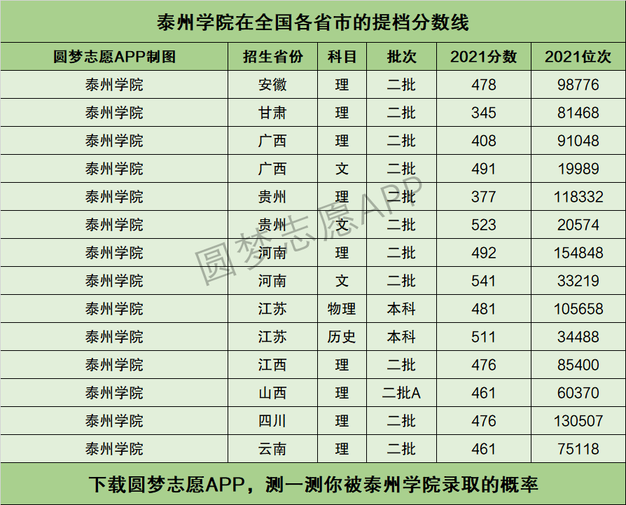 泰州学院全国排名