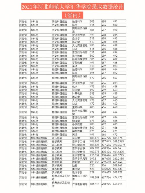 汇华学院分数线