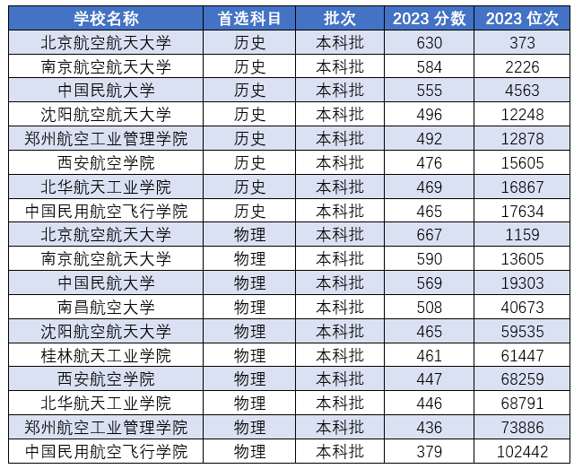 浙江航空大学录取分数线是多少