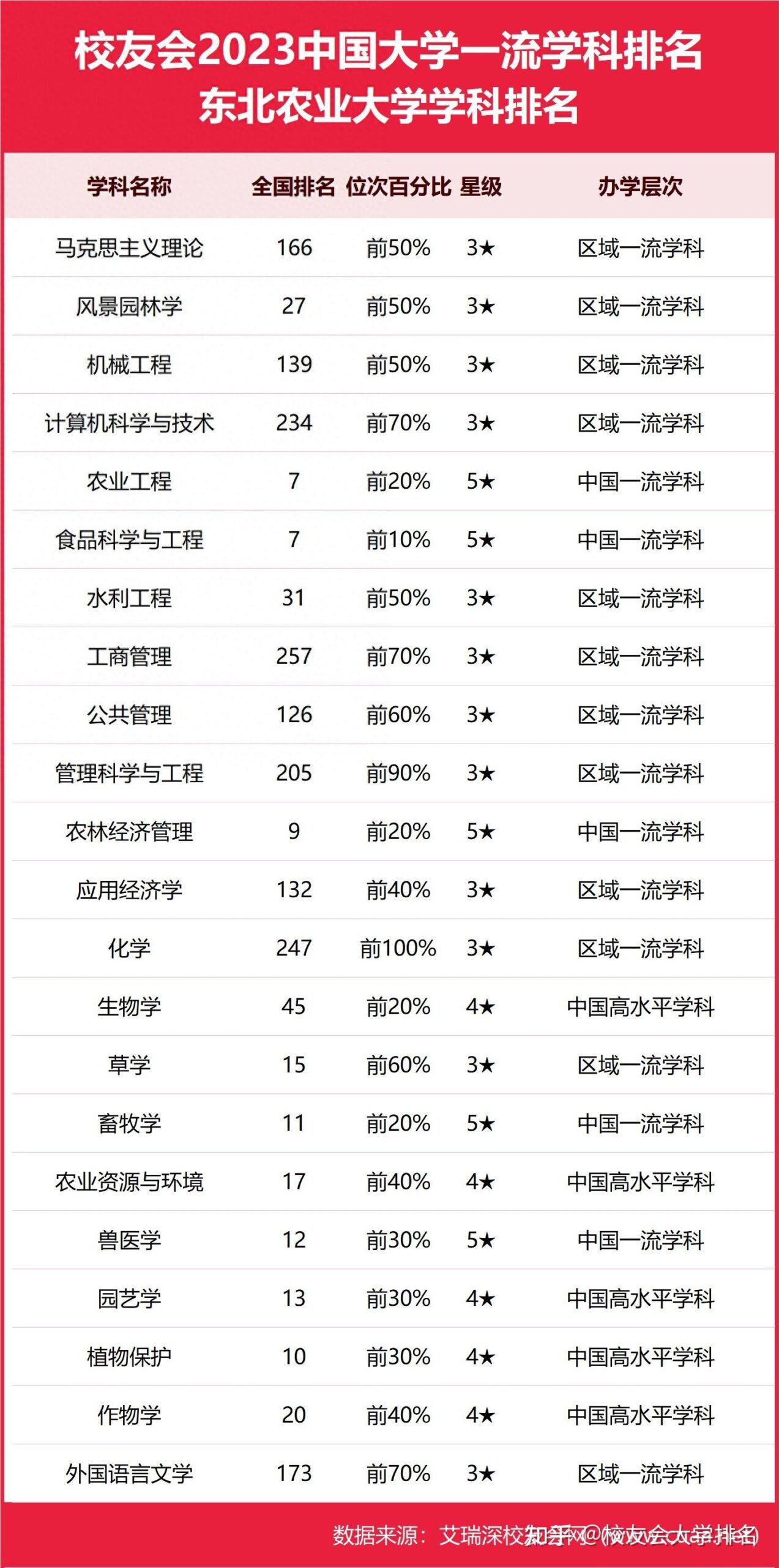 东北农业大学排名