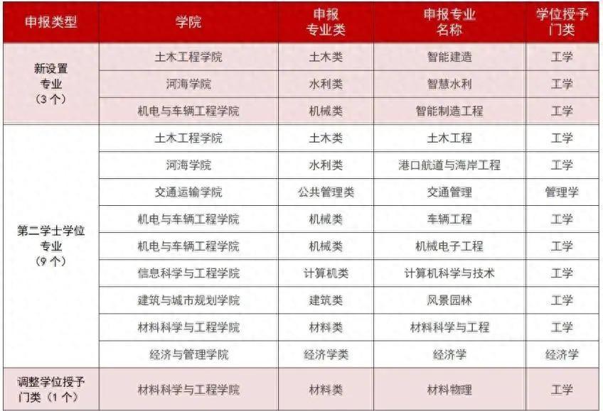 重庆交通大学的王牌专业排名