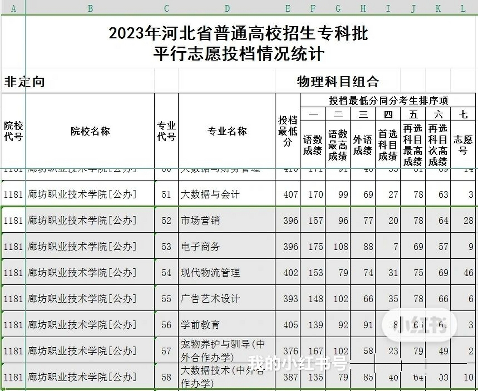 廊坊职业技术学院录取线