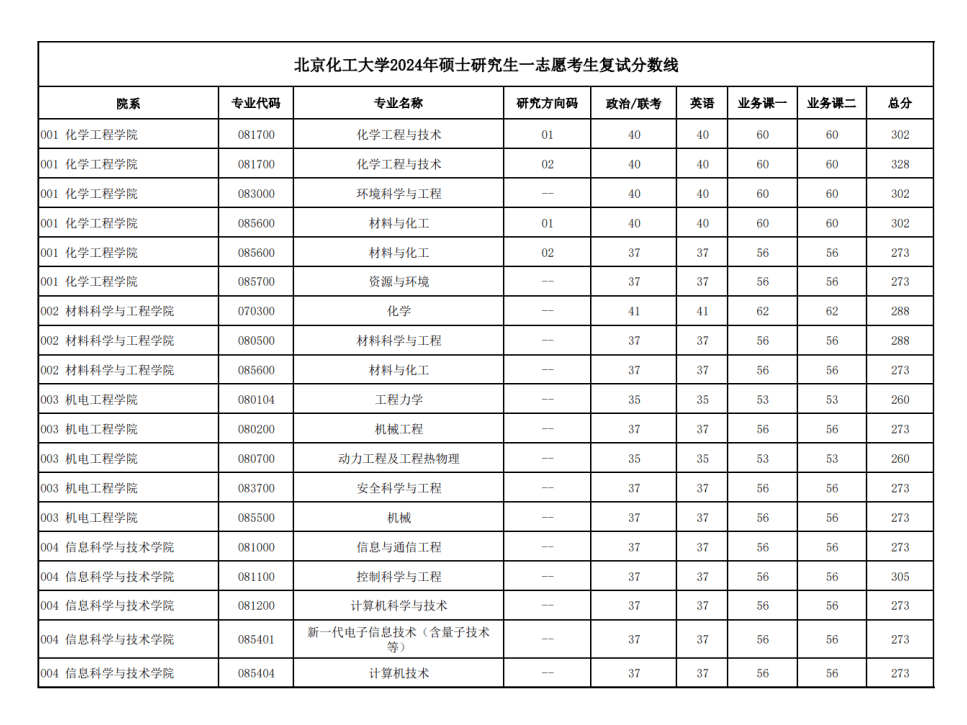 北京化工大学2024年录取分数线