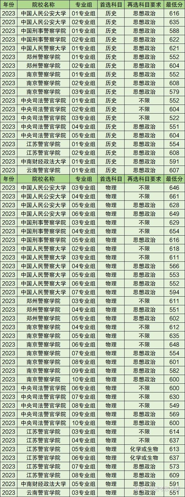 400分左右的本科警校