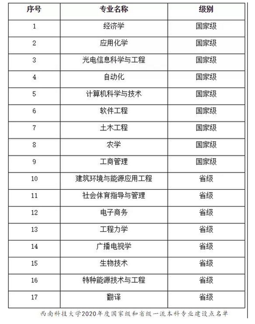 西南科技大学专业