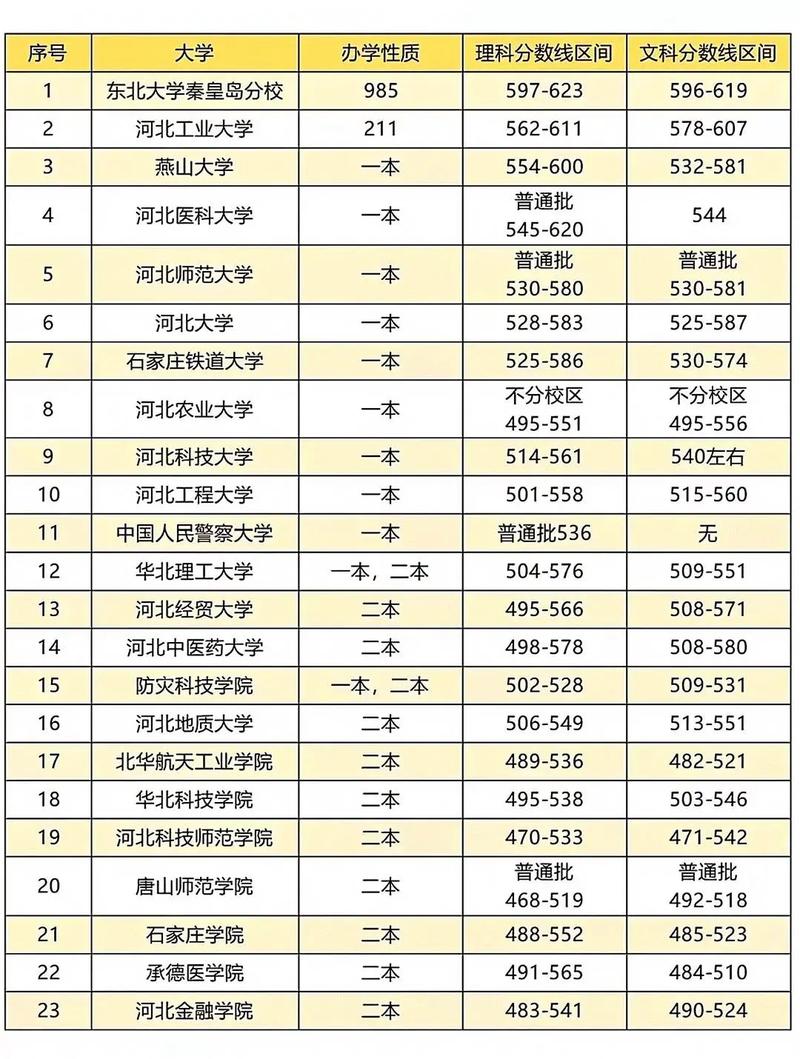 河北高校录取分数线