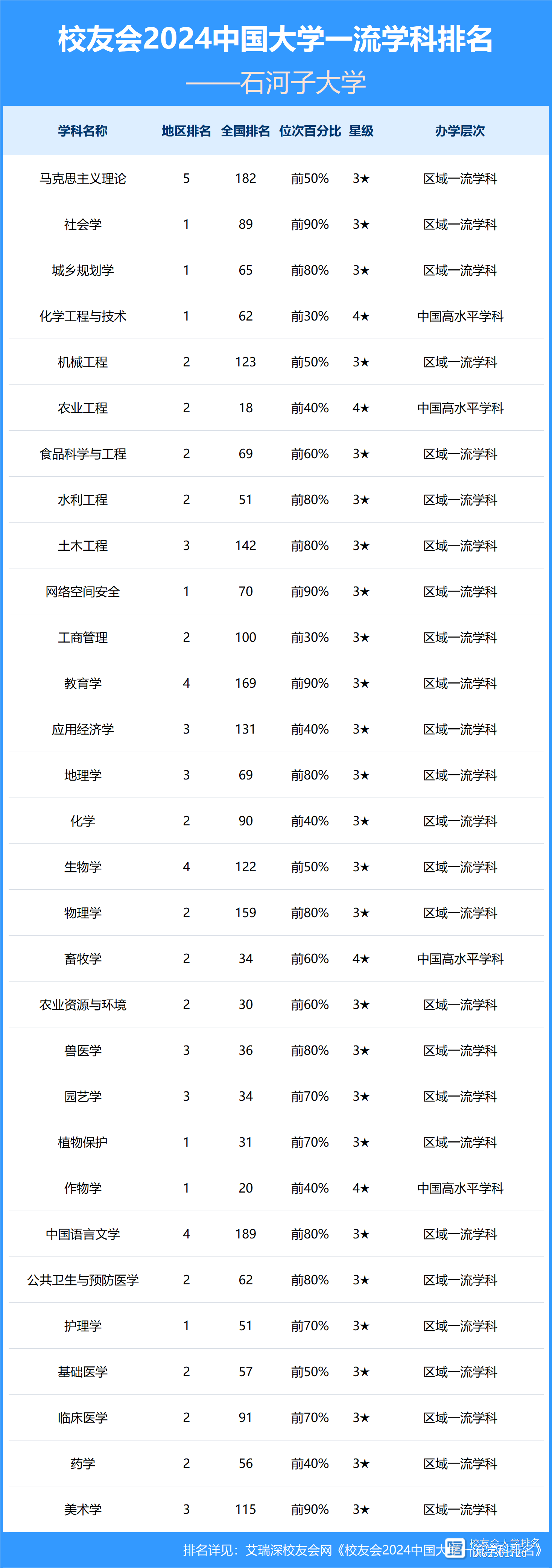 石河子大学的王牌专业排名