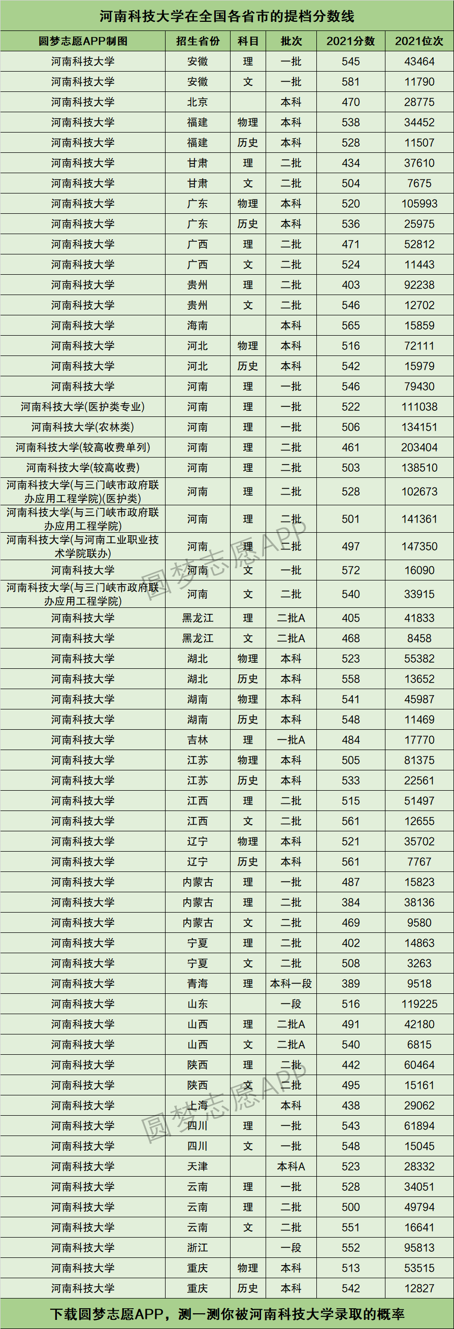 河南科技大学全国排名