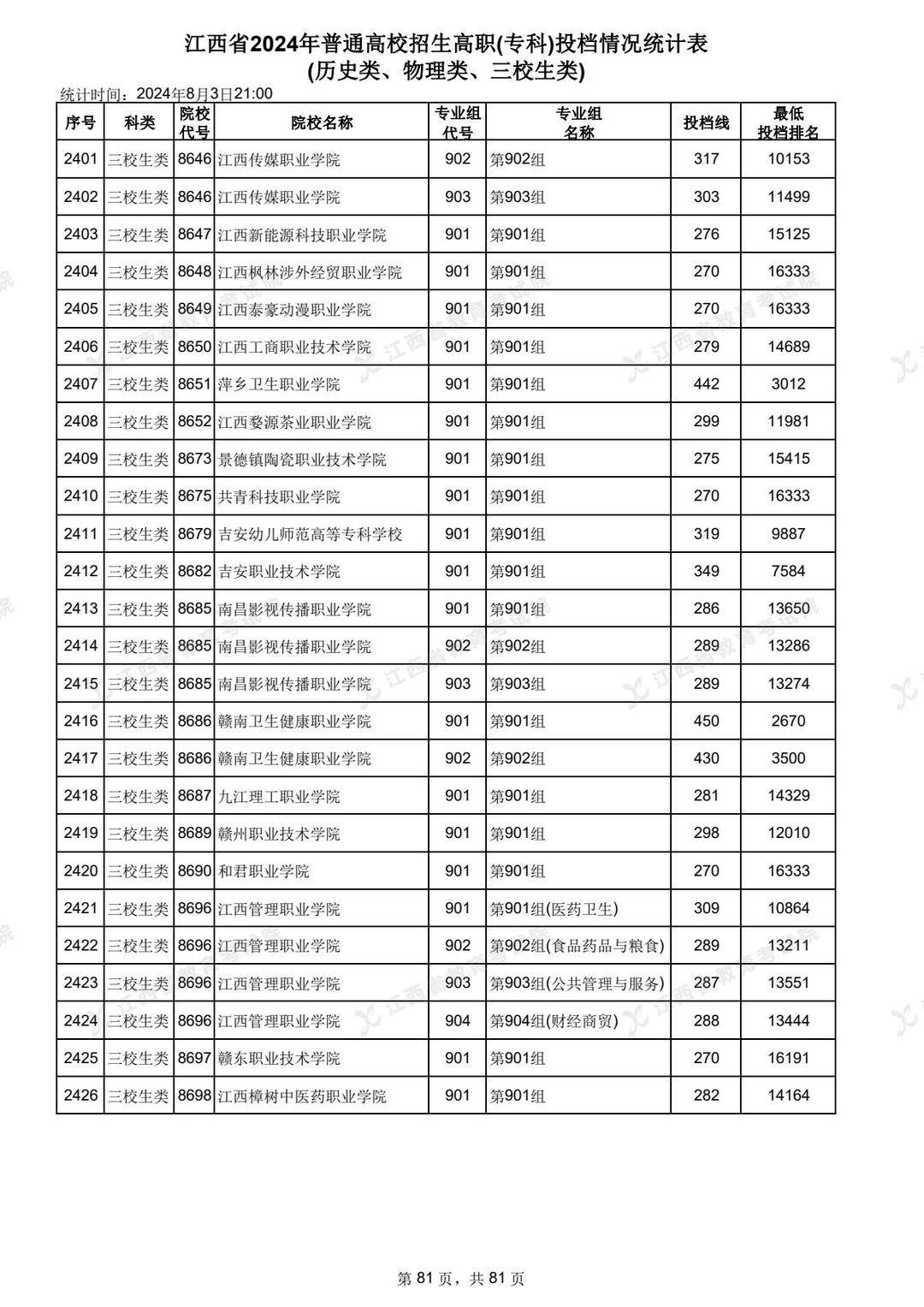 江西医学高等专科学校录取分数线