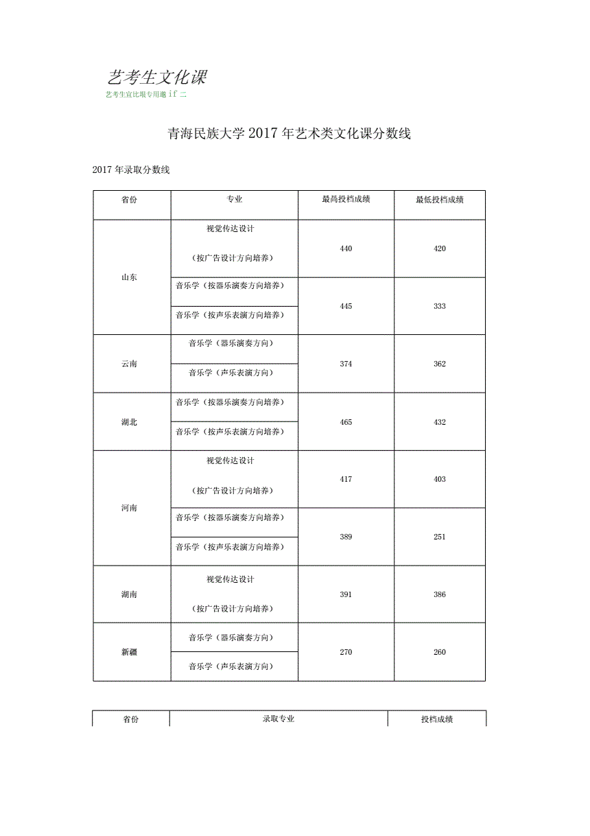 青海民族大学分数线