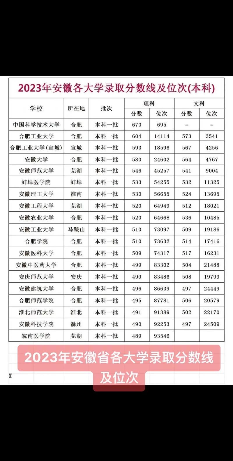 安徽所有大学排名和录取分数线