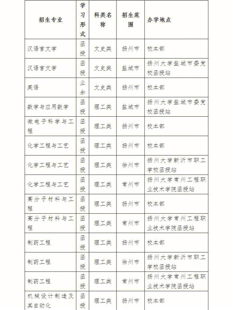 扬州大学哪个专业最好