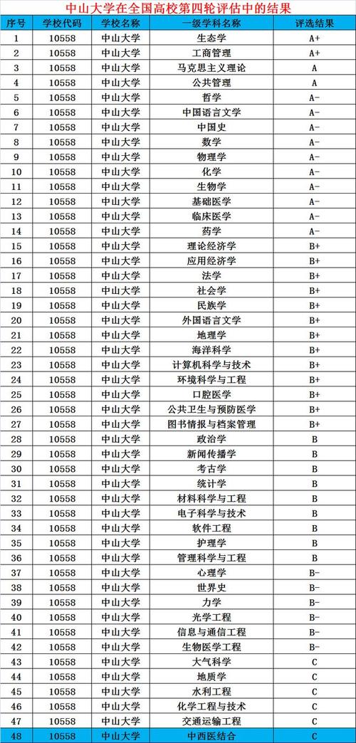 中山大学电子信息类专业排名