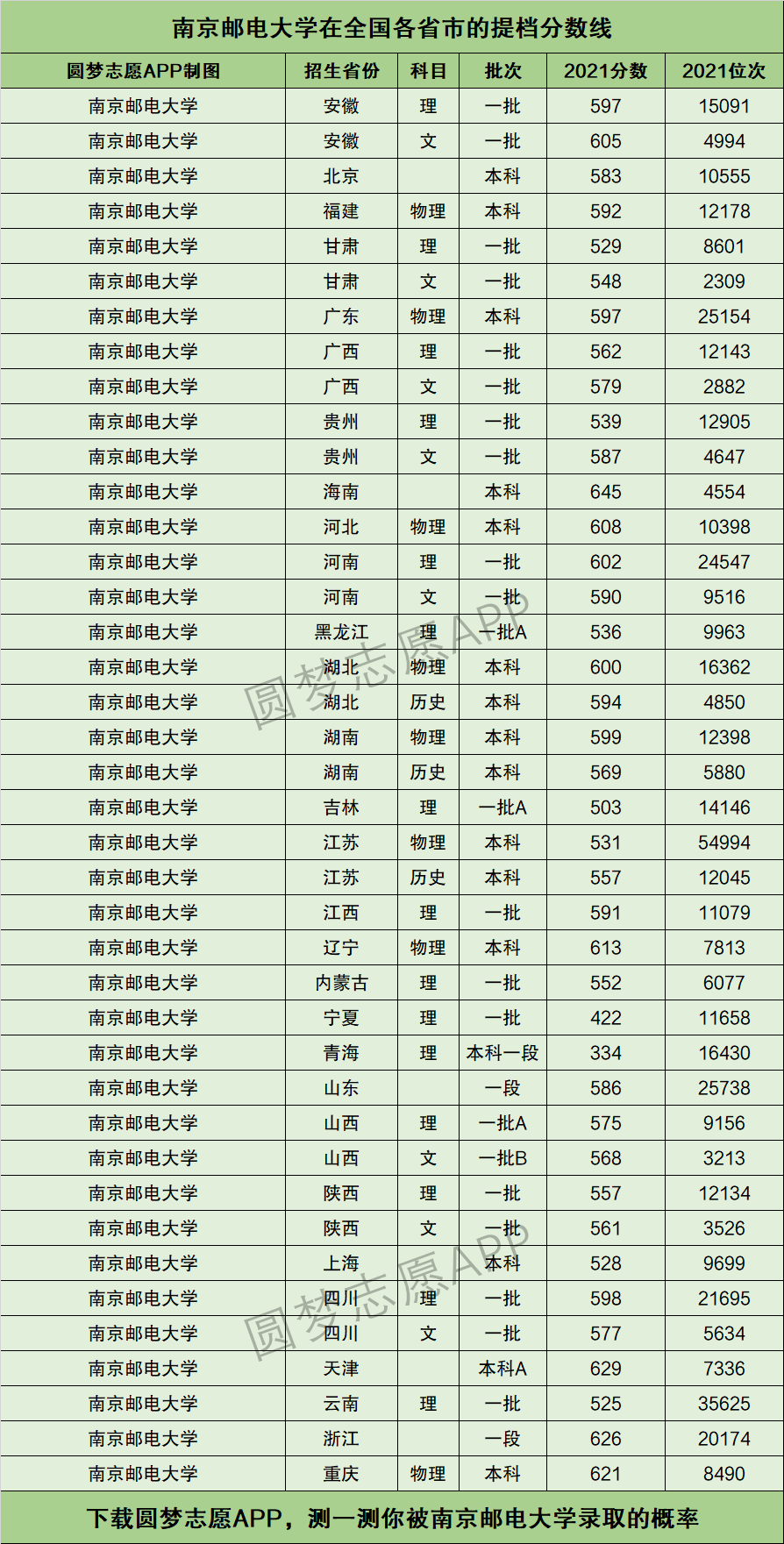 南京邮电大学最新排名