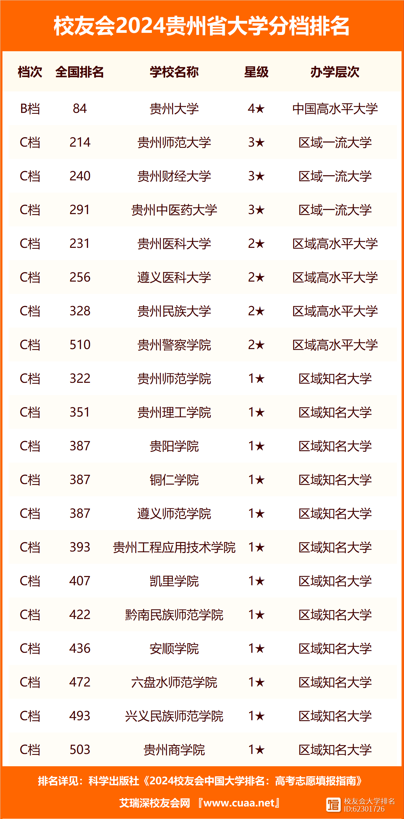 贵州大学录取分数