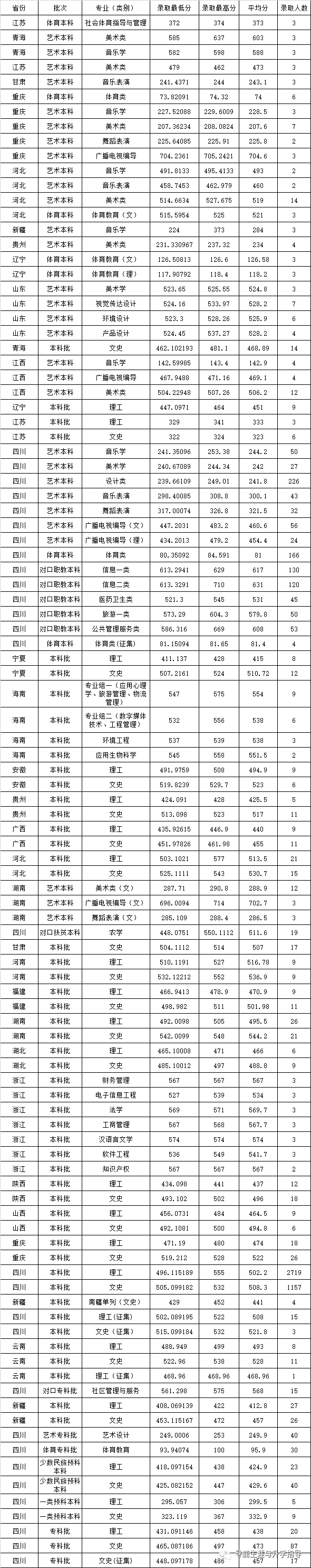 宜宾学院分数线