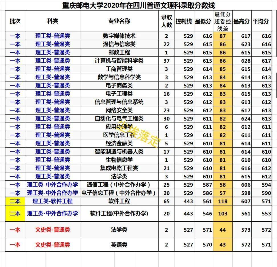 重庆邮电大学全国排名