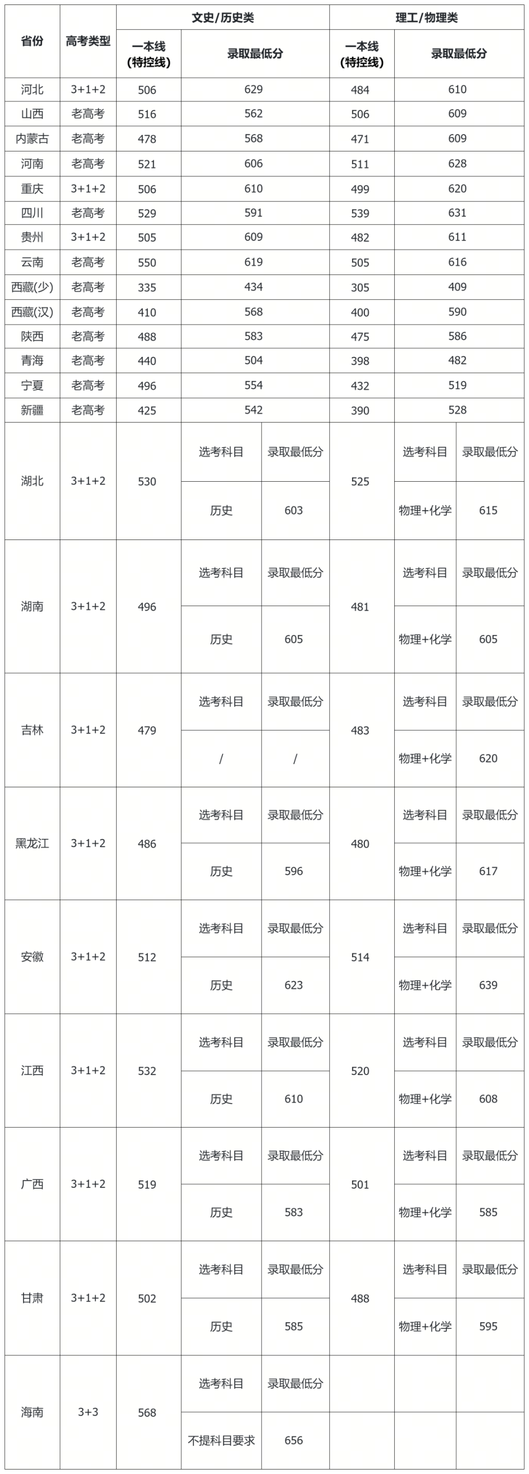 四川石油大学2024年录取分数线