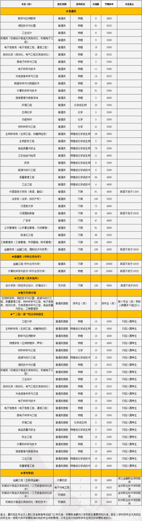 中国计量大学现代科技学院学费