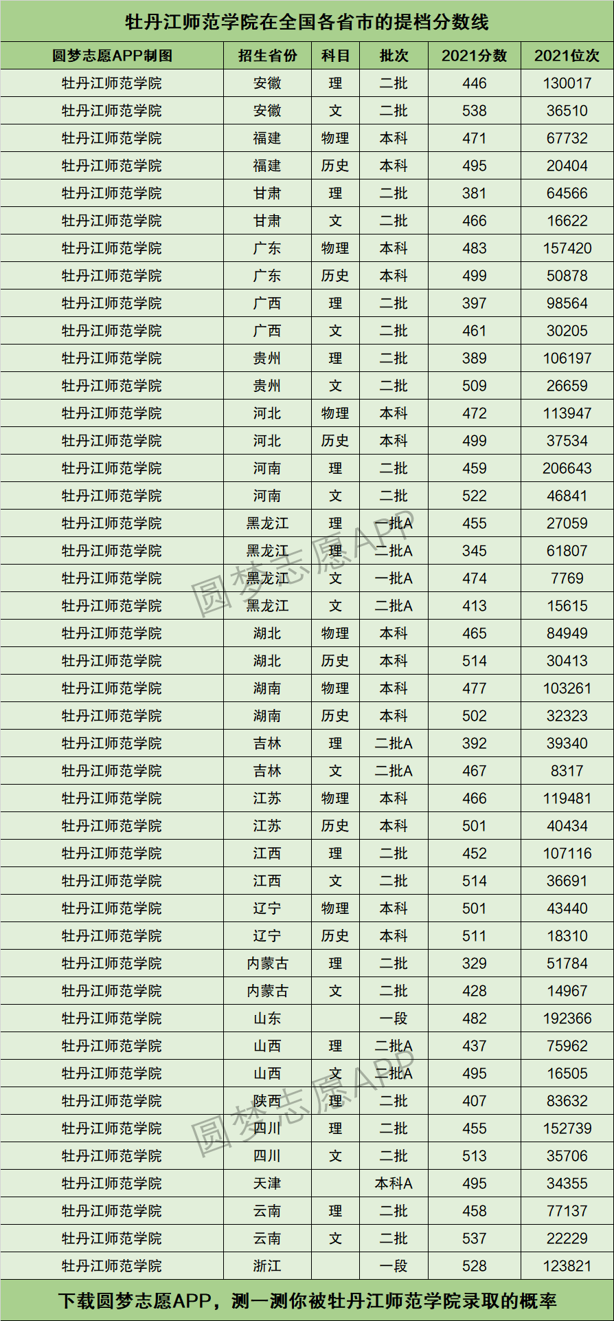 牡丹江师范学院排名