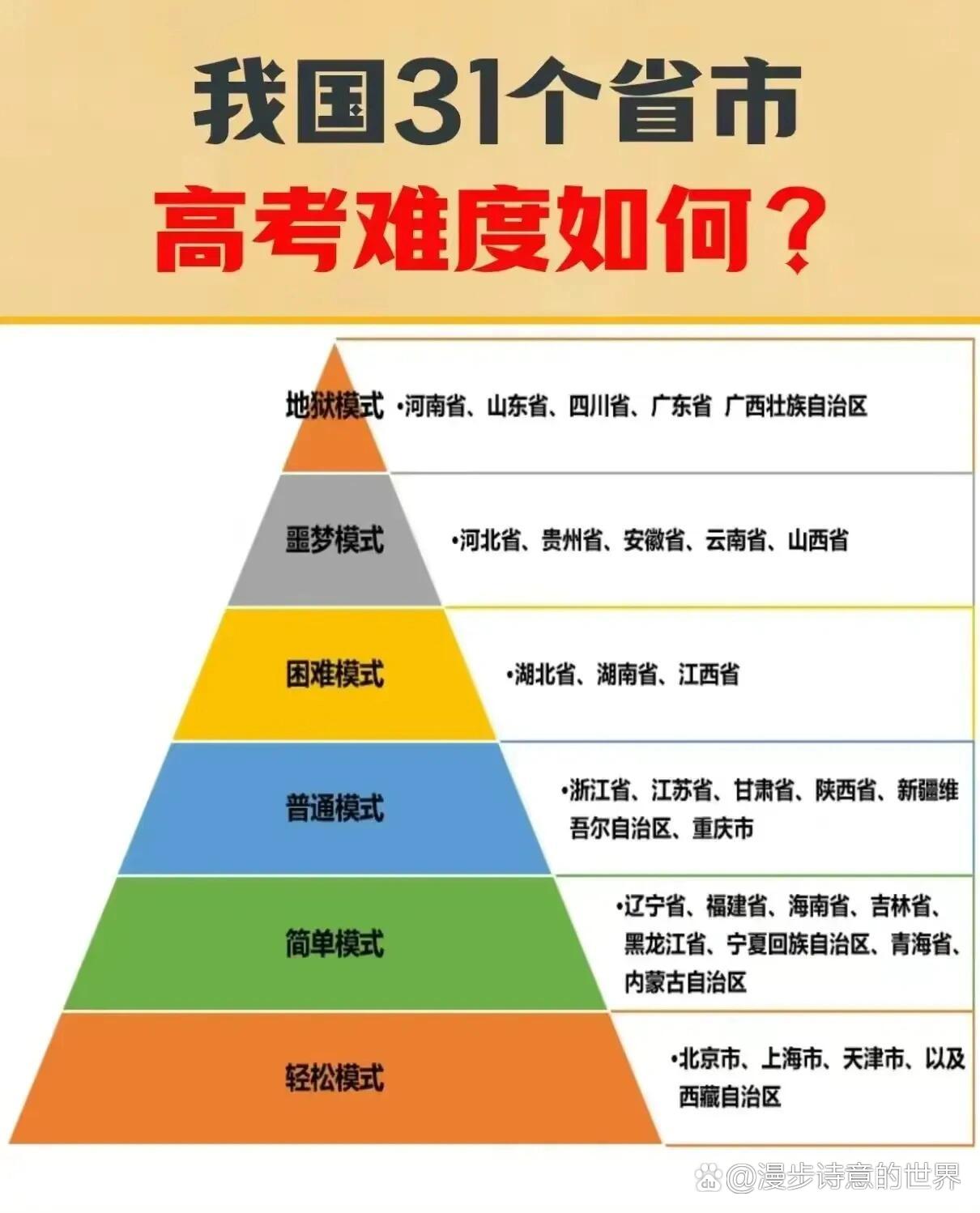 高考难易程度省份排名