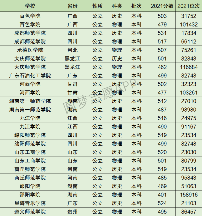 湖南第一师范学院排名