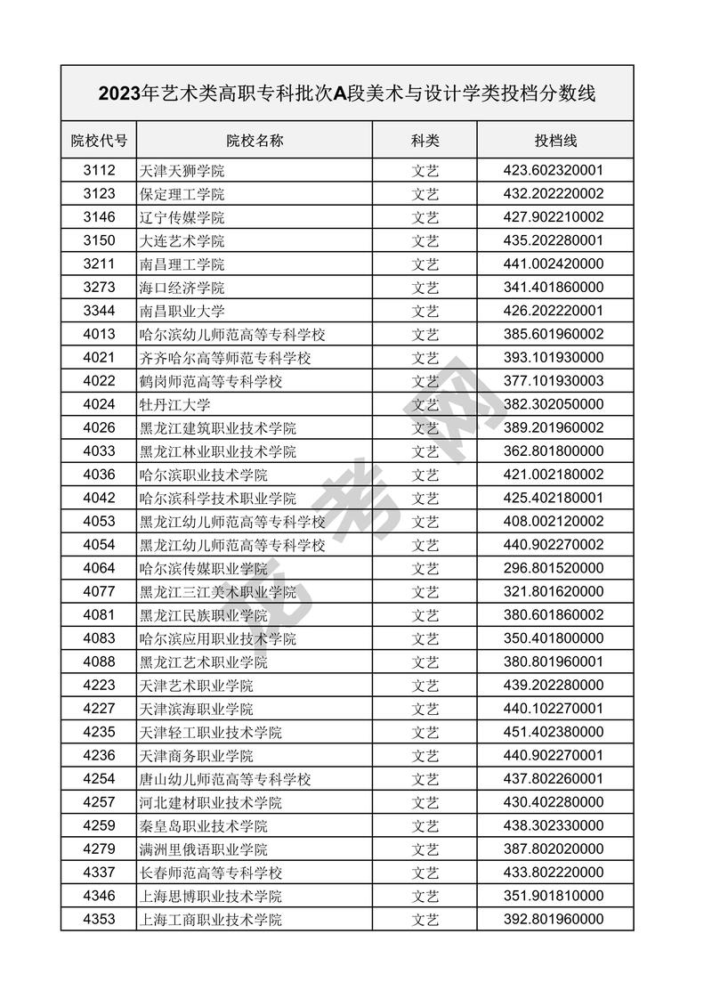 哈尔滨职业技术学院分数线