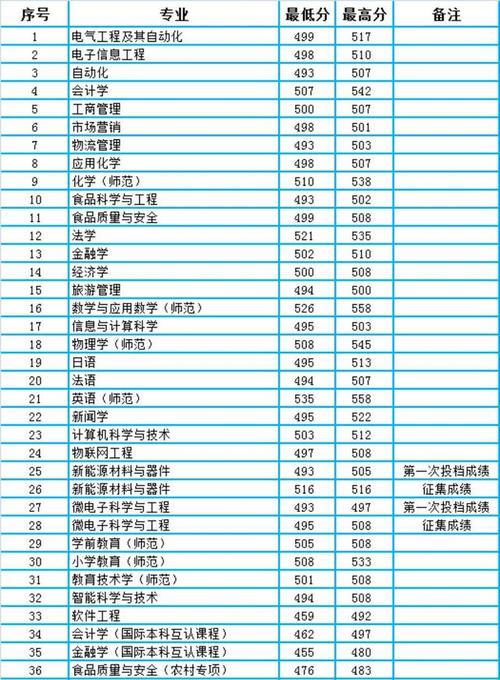 渤海大学专科分数线是多少