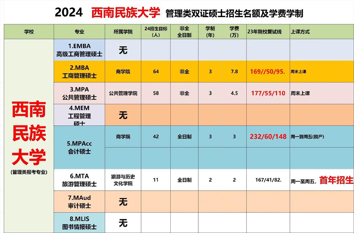 西南民族大学专业