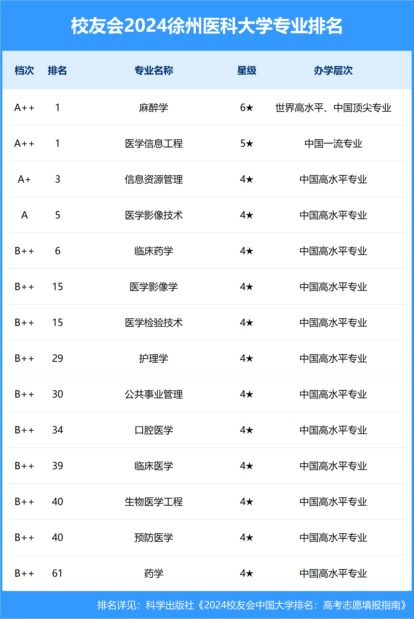 徐州医科大学排名