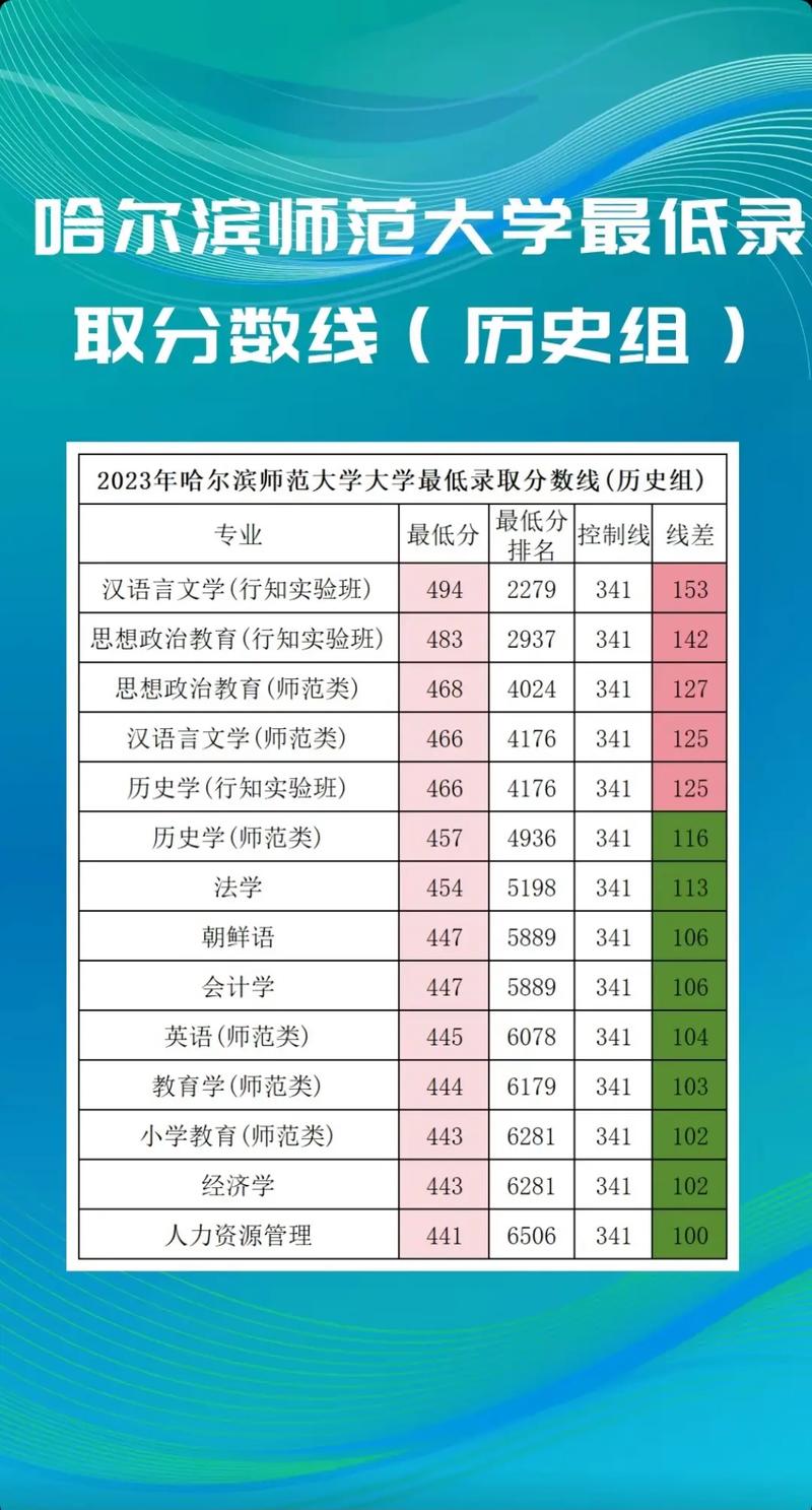 哈尔滨师范大学2024分数线